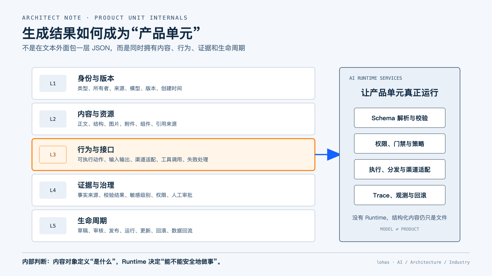产品单元与 Runtime 内部架构拆解