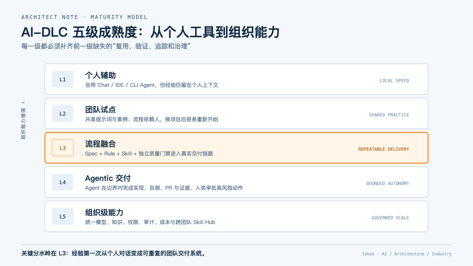 AI-DLC 五级成熟度内部拆解